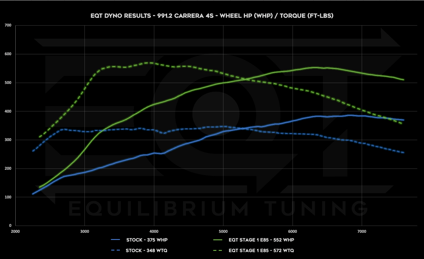 EQT Custom ECU Tune - Porsche 911 (991.2) - Equilibrium Tuning, Inc.