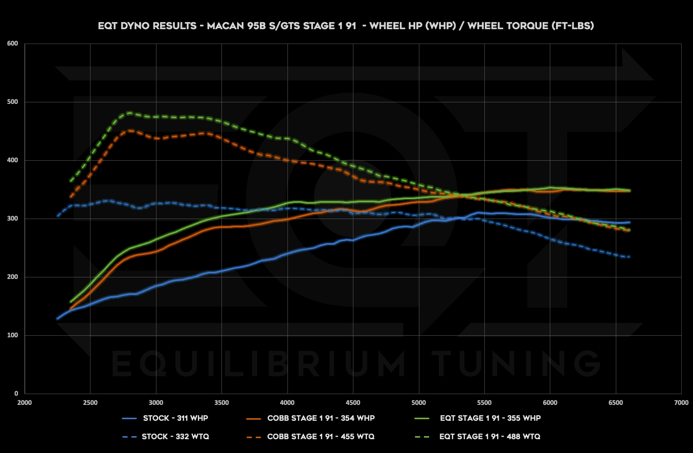 EQT Custom ECU Tune - Porsche Macan (95B.x) - Equilibrium Tuning, Inc.