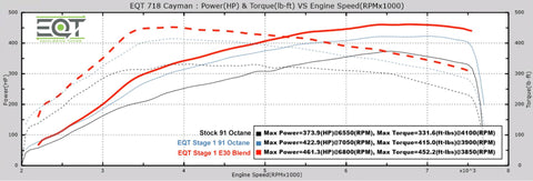 EQT ECU Custom Tune For Porsche (Standard) - Equilibrium Tuning, Inc.