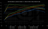 EQT Staged ECU Tune - Audi MQBe S3 2.0T (8Y) - Equilibrium Tuning, Inc.