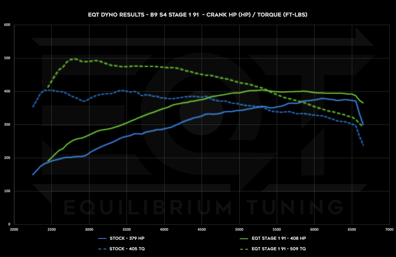 EQT Staged ECU Tune - Audi S4/S5 2.9T (B9+) - Equilibrium Tuning, Inc.