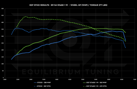 EQT Staged ECU Tune - Audi S5 3.0T (B9+) - Equilibrium Tuning, Inc.