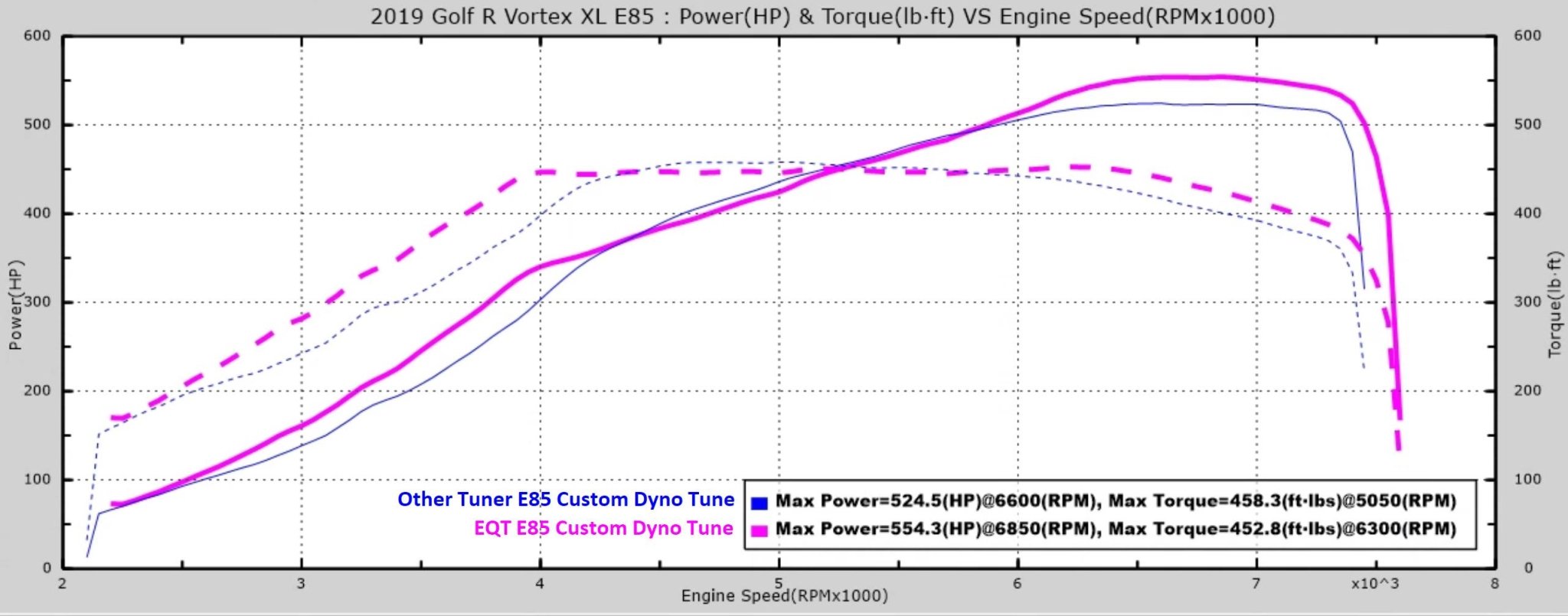 Zero 2 Hero Power Kit (EA888.3 MQB) - Equilibrium Tuning, Inc.